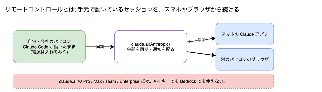 リモートコントロール の図。手元のパソコンで動いている Claude Code を、スマホやブラウザから続きで操作する機能です。通知も届きます。パソコンは起動したままにします。