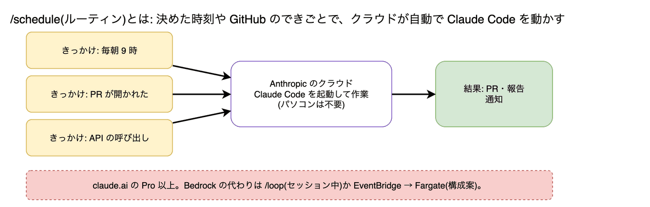 /schedule(ルーティン) の図。決めた時刻、API の呼び出し、GitHub のできごとをきっかけに、クラウドで Claude Code を自動で動かす仕組みです。手元のパソコンを閉じていても動きます。
