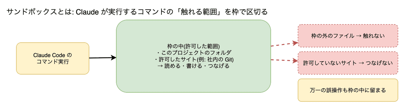サンドボックス の図。Claude が実行するコマンドが触れるファイルや通信先を、あらかじめ枠で区切る仕組みです。