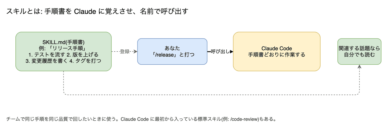 スキル の図。手順書を Claude に覚えさせる仕組みです。SKILL.md というファイルに手順や知識を書いておくと、/名前 で呼び出せ、関連する話題では Claude が自分で読みます。