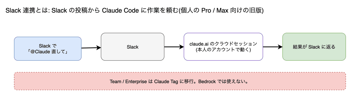 Slack 連携 の図。Slack の投稿から Claude Code に作業を頼める仕組みです。裏ではクラウドセッションが動きます。ただしこのページの版は個人の Pro / Max 向けの旧版で、Claude Tag につないだワークスペースでは動きません。組織で使うなら Claude Tag(下の項目)です。