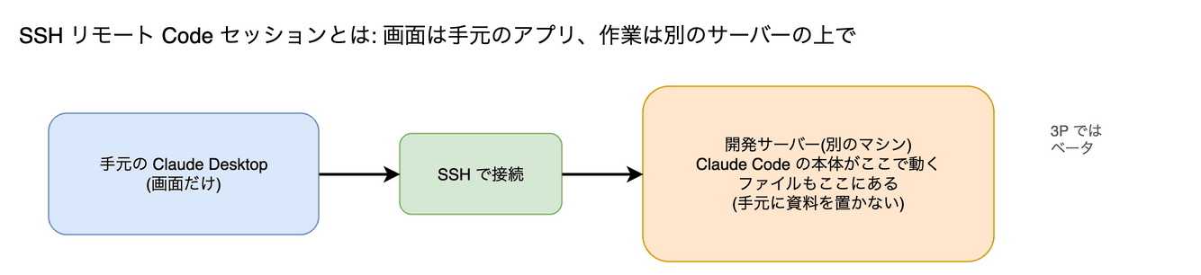 SSH リモート Code セッション の図。画面は手元のアプリのまま、実際の作業は別のサーバーの上で動かす形です。