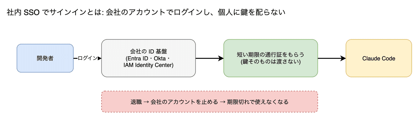 社内 SSO でサインイン の図。会社のアカウント(Microsoft Entra ID・Okta など)でログインし、個人に API キーや AWS の鍵を配らない形です。退職時は会社のアカウントを止めれば、ゲートウェイ経由ならセッションの有効期限(既定1時間)以内に使えなくなります。