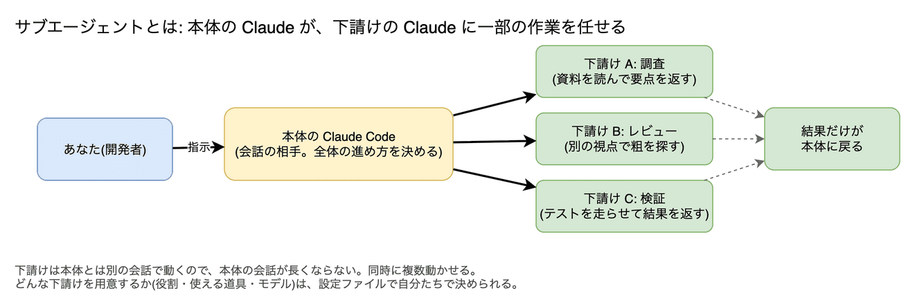 サブエージェント の図。本体の Claude が、下請けの Claude を呼んで一部の作業を任せる仕組みです。調べ物を分担させたり、別の視点でレビューさせたりできます。