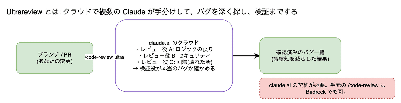 Ultrareview の図。クラウド上で複数の Claude が手分けして、ブランチ(作業中の変更のまとまり)や PR のバグを深く探し、見つけたものを検証までするレビューです。