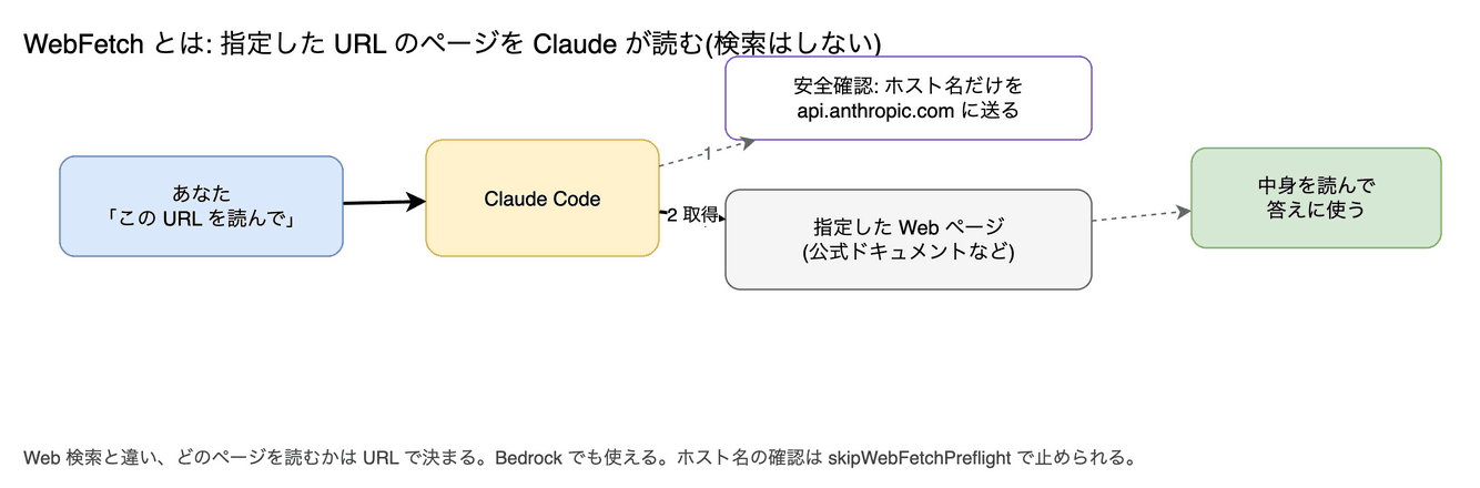 WebFetch(URL を指定して取得) の図。指定した Web ページの中身を Claude が読み取る機能です。自分で検索はしないので、読む URL が分かっている必要があります(Bedrock では検索が無いので、人が示すのが確実です)。読む前にホスト名(サイトの名前の部分。ページの中身や URL 全体ではない)だけを Anthropic に送って安全確認をします(公式の Data usage の文書)。