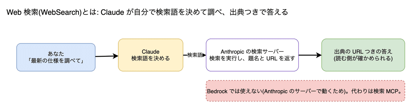 Web 検索(WebSearch) の図。Claude が自分で検索語を決めてインターネットを検索し、見つけたページを根拠に答える機能です。検索そのものは Anthropic のサーバーで行われます。